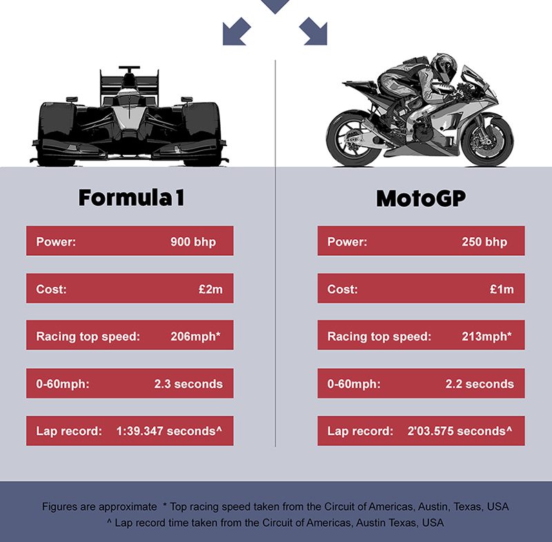 Formula 1 Vs. Moto GP Specs